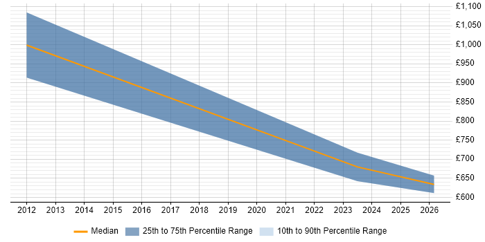 Contractor daily rate distribution trend for jobs in Bedfordshire citing Cutover Planning