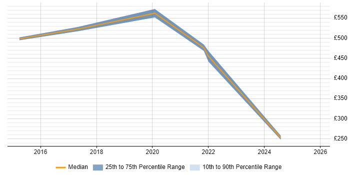 Contractor daily rate distribution trend for jobs in Bedfordshire citing Cyber Essentials