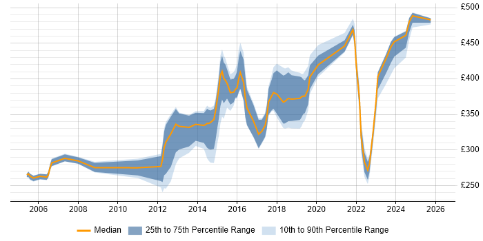 Contractor daily rate distribution trend for Data Analyst job vacancies in Bedfordshire