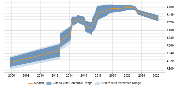 Contractor daily rate distribution trend for Data Business Analyst job vacancies in Bedfordshire