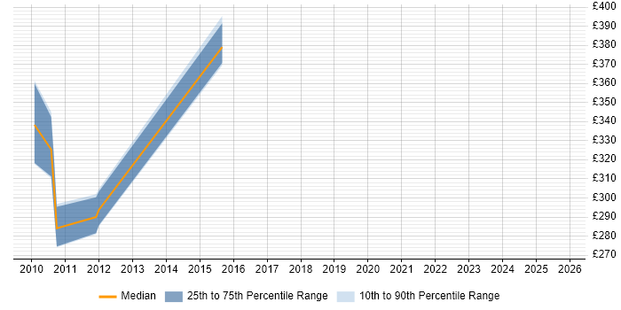 Contractor daily rate distribution trend for Data Centre Engineer job vacancies in Bedfordshire