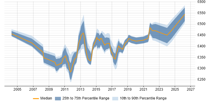 Contractor daily rate distribution trend for jobs in Bedfordshire citing Data Centre