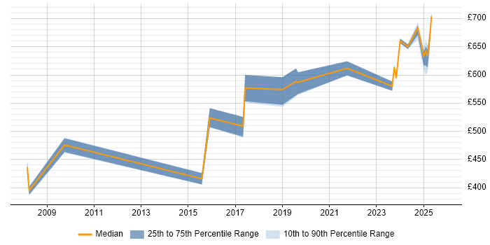 Contractor daily rate distribution trend for jobs in Bedfordshire citing Data Design