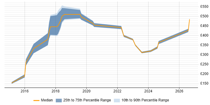 Contractor daily rate distribution trend for Data Engineer job vacancies in Bedfordshire
