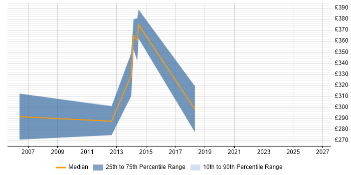Contractor daily rate distribution trend for jobs in Bedfordshire citing Data Entry