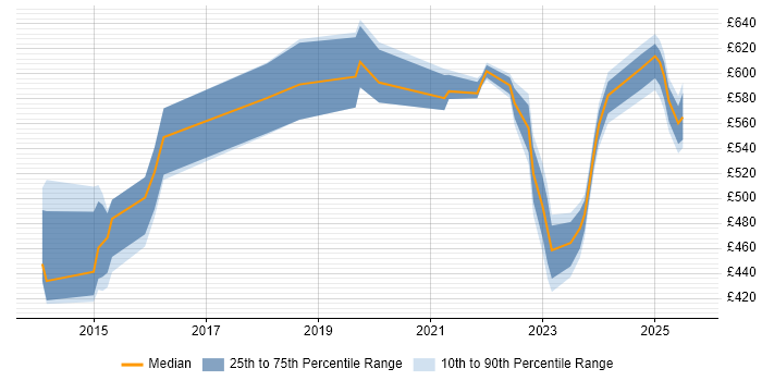 Contractor daily rate distribution trend for jobs in Bedfordshire citing Data Governance Contractor daily rate distribution trend for jobs in Bedfordshire citing Data Governance