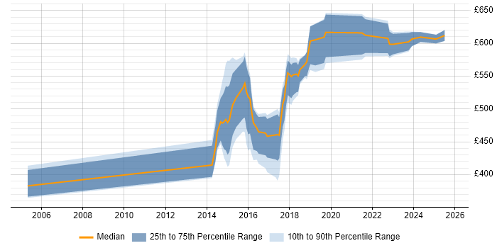 Contractor daily rate distribution trend for jobs in Bedfordshire citing Data Integration