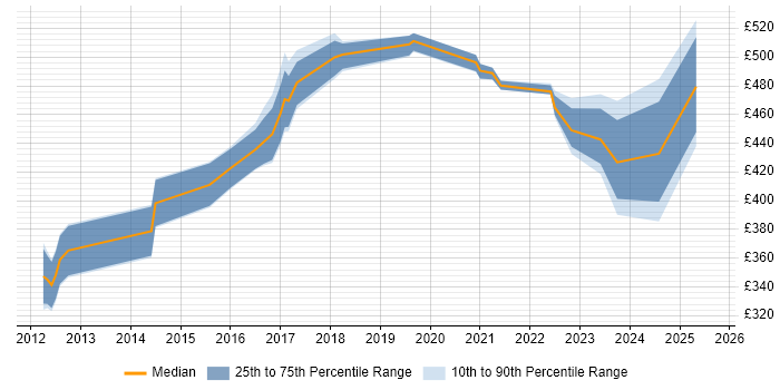 Contractor daily rate distribution trend for jobs in Bedfordshire citing Data Loss Prevention Contractor daily rate distribution trend for jobs in Bedfordshire citing Data Loss Prevention