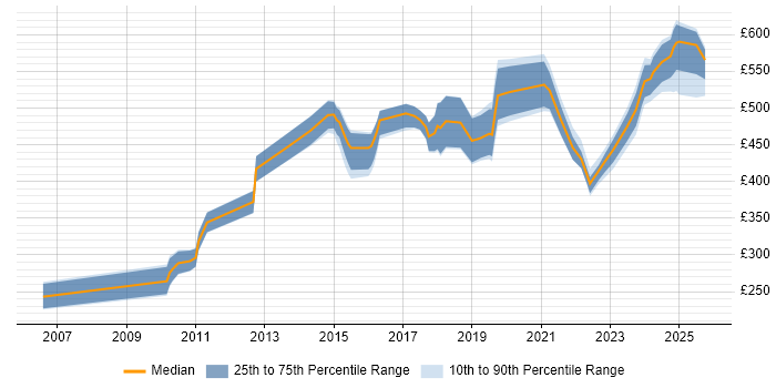 Contractor daily rate distribution trend for jobs in Bedfordshire citing Data Management Contractor daily rate distribution trend for jobs in Bedfordshire citing Data Management