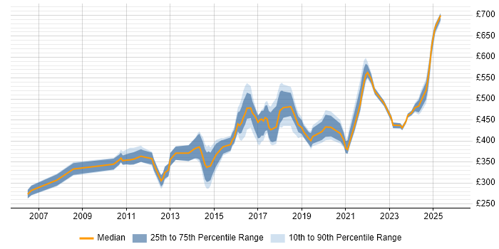 Contractor daily rate distribution trend for jobs in Bedfordshire citing Data Migration