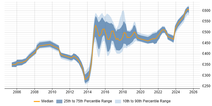 Contractor daily rate distribution trend for jobs in Bedfordshire citing Data Modelling