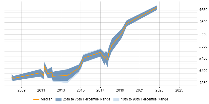 Contractor daily rate distribution trend for jobs in Bedfordshire citing Data Security