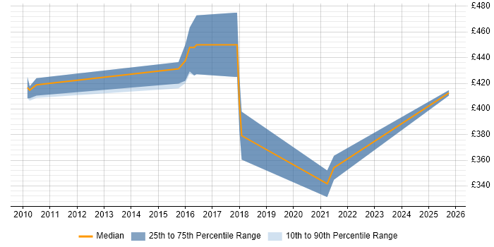 Contractor daily rate distribution trend for jobs in Bedfordshire citing Data Sharing Contractor daily rate distribution trend for jobs in Bedfordshire citing Data Sharing