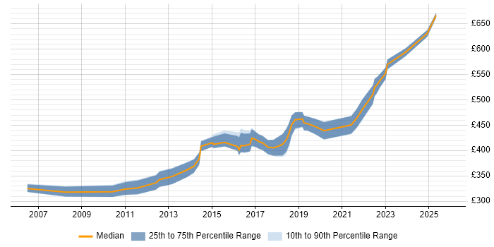 Contractor daily rate distribution trend for jobs in Bedfordshire citing Data Structures