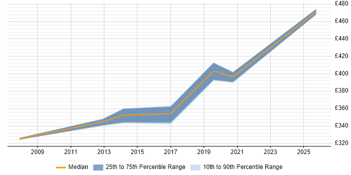 Contractor daily rate distribution trend for jobs in Bedfordshire citing Data Validation