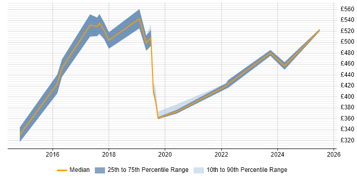 Contractor daily rate distribution trend for jobs in Bedfordshire citing Data Visualisation