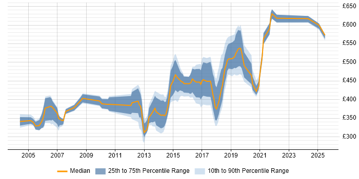 Contractor daily rate distribution trend for jobs in Bedfordshire citing Data Warehouse