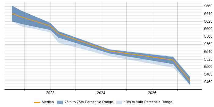 Contractor daily rate distribution trend for jobs in Bedfordshire citing Databricks