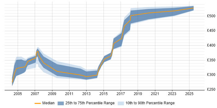 Contractor daily rate distribution trend for jobs in Bedfordshire citing DB2