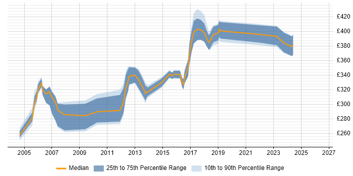 Contractor daily rate distribution trend for DBA job vacancies in Bedfordshire