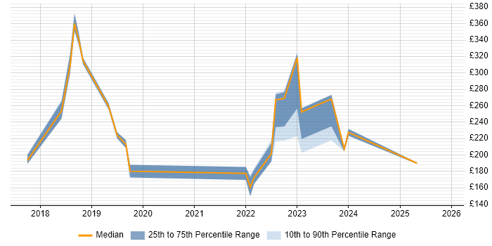 Contractor daily rate distribution trend for jobs in Bedfordshire citing DBS Check