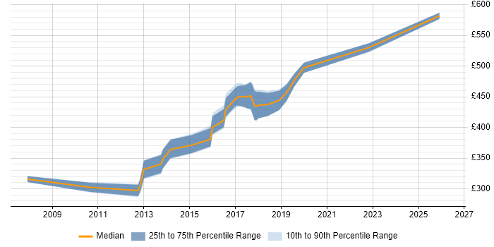 Contractor daily rate distribution trend for jobs in Bedfordshire citing Defect Management