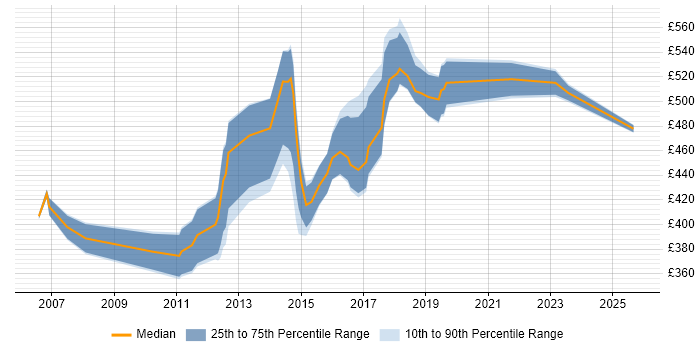 Contractor daily rate distribution trend for Delivery Manager job vacancies in Bedfordshire