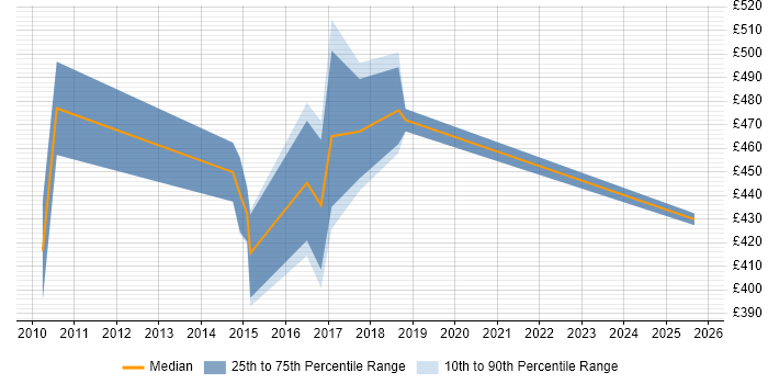 Contractor daily rate distribution trend for Delivery Project Manager job vacancies in Bedfordshire