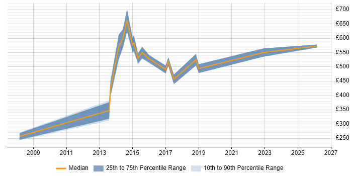 Contractor daily rate distribution trend for jobs in Bedfordshire citing Dependency Management