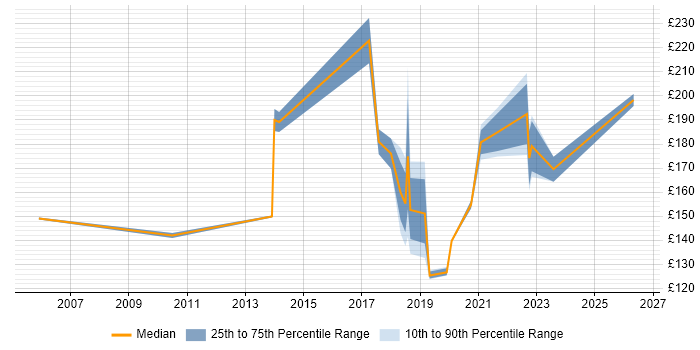 Contractor daily rate distribution trend for Deployment Engineer job vacancies in Bedfordshire