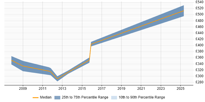 Contractor daily rate distribution trend for Design Engineer job vacancies in Bedfordshire Contractor daily rate distribution trend for Design Engineer job vacancies in Bedfordshire