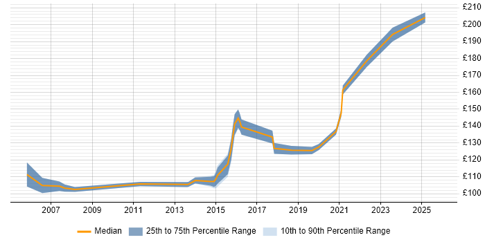 Contractor daily rate distribution trend for Desktop Support Engineer job vacancies in Bedfordshire