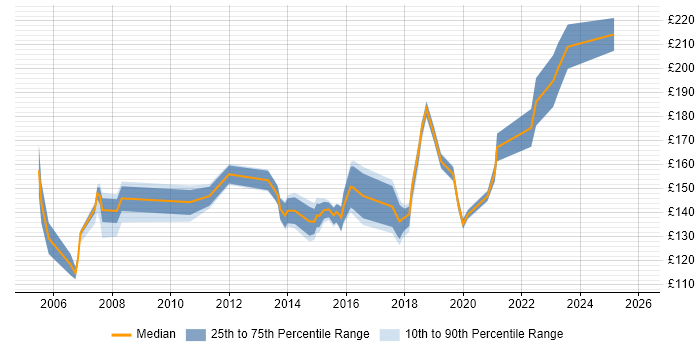 Contractor daily rate distribution trend for Desktop Support job vacancies in Bedfordshire
