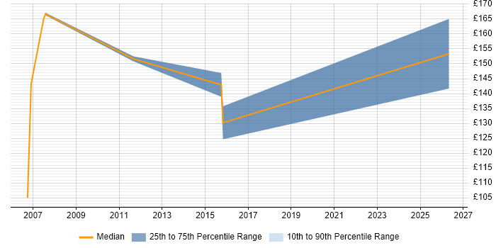 Contractor daily rate distribution trend for Desktop Technician job vacancies in Bedfordshire