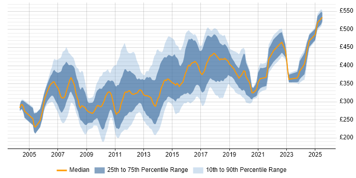 Contractor daily rate distribution trend for Developer job vacancies in Bedfordshire