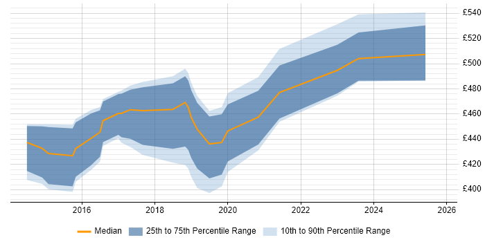 Contractor daily rate distribution trend for DevOps Engineer job vacancies in Bedfordshire