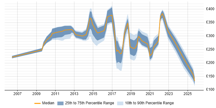 Contractor daily rate distribution trend for jobs in Bedfordshire citing DHCP
