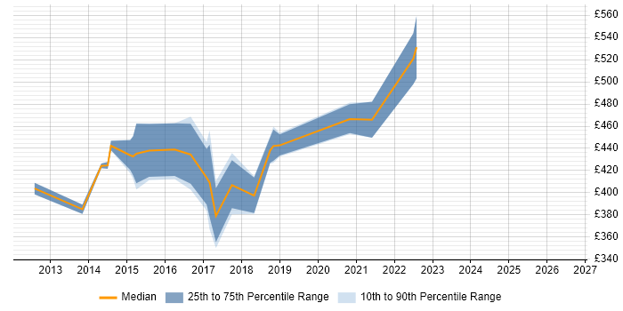 Contractor daily rate distribution trend for Digital Analyst job vacancies in Bedfordshire