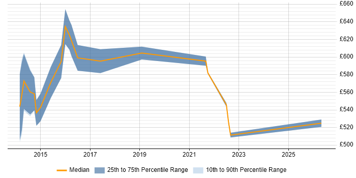 Contractor daily rate distribution trend for Digital Architect job vacancies in Bedfordshire