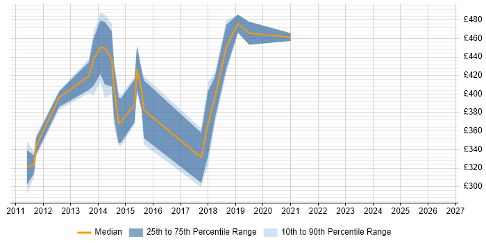 Contractor daily rate distribution trend for Digital Project Manager job vacancies in Bedfordshire