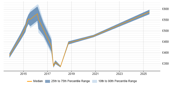 Contractor daily rate distribution trend for jobs in Bedfordshire citing Digital Strategy
