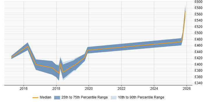 Contractor daily rate distribution trend for jobs in Bedfordshire citing Digital Transformation Programme