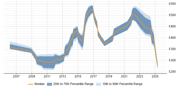 Contractor daily rate distribution trend for jobs in Bedfordshire citing Disaster Recovery