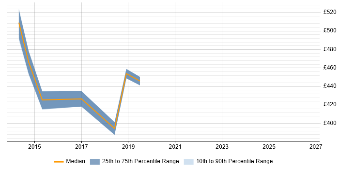 Contractor daily rate distribution trend for jobs in Bedfordshire citing Disclosure Scotland