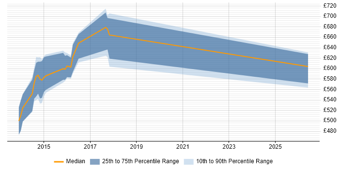 Contractor daily rate distribution trend for jobs in Bedfordshire citing Distributed Architecture