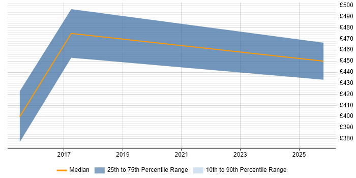 Contractor daily rate distribution trend for jobs in Bedfordshire citing Distributed Denial-of-Service