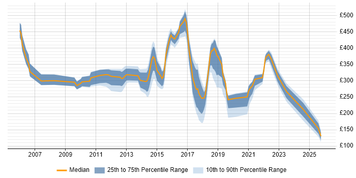 Contractor daily rate distribution trend for jobs in Bedfordshire citing DNS