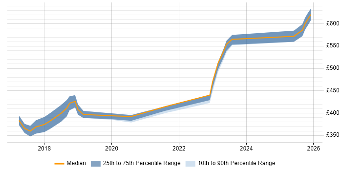 Contractor daily rate distribution trend for jobs in Bedfordshire citing Docker