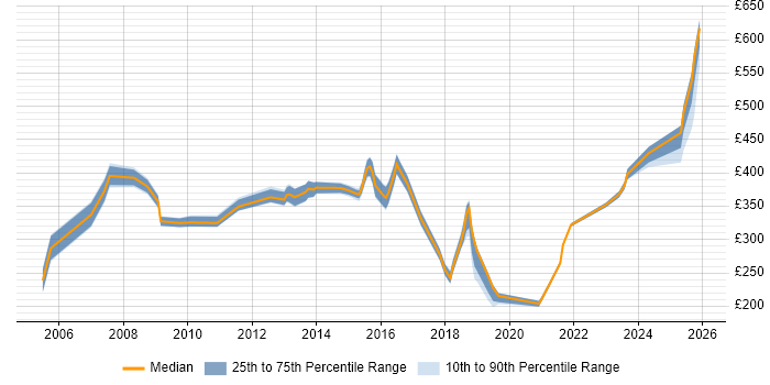 Contractor daily rate distribution trend for jobs in Bedfordshire citing Documentation Skills