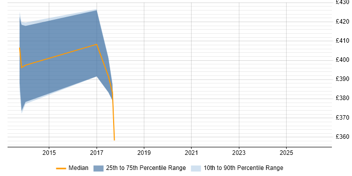 Contractor daily rate distribution trend for jobs in Bedfordshire citing Domain-Driven Design